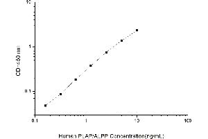 Typical standard curve (PLAP Kit ELISA)