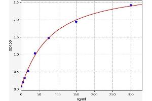 Typical standard curve (a1-Acid Glycoprotein Kit ELISA)