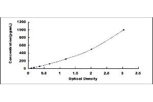 Typical standard curve