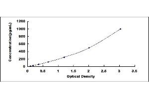 Typical standard curve (AOC3 Kit ELISA)
