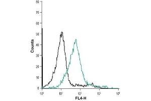 Cell surface detection of Orai1 in intact living Jurkat cells: (black line) Unstained cells.