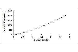 Typical standard curve (Dysferlin Kit ELISA)