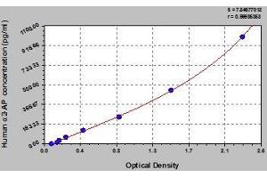 Typical standard curve (alpha 2 Antiplasmin Kit ELISA)