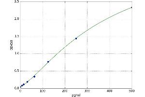 A typical standard curve (HIF1A Kit ELISA)
