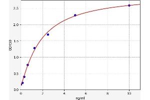 Typical standard curve (LGALS7 Kit ELISA)