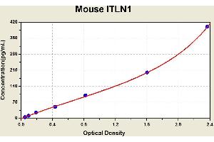 Diagramm of the ELISA kit to detect Mouse 1 TLN1with the optical density on the x-axis and the concentration on the y-axis. (ITLN1/Omentin Kit ELISA)