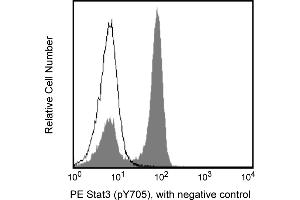 Flow Cytometry (FACS) image for anti-Signal Transducer and Activator of Transcription 3 (Acute-Phase Response Factor) (STAT3) (pTyr705) antibody (PE) (ABIN1177199)