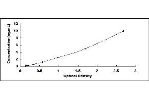 Typical standard curve (CD5L Kit ELISA)