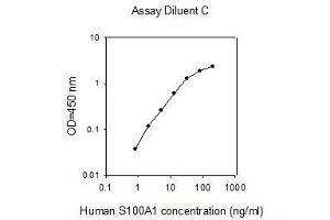 ELISA image for S100 Calcium Binding Protein A1 (S100A1) ELISA Kit (ABIN4884389) (S100A1 Kit ELISA)