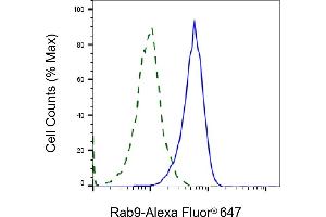 Validation of Rab9 knockdown using flow cytometry. (Recombinant RAB9A anticorps)