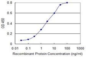 Detection limit for recombinant GST tagged ISG20 is 0.