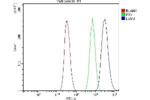 Flow Cytometry analysis of A431 cells using anti-LSM8 antibody (ABIN7599579). (NAA38 anticorps  (AA 1-96))