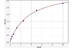 Typical standard curve (USP39 Kit ELISA)