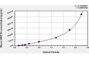 Typical Standard Curve (WNT16 Kit ELISA)