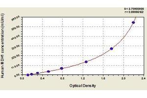 Typical standard curve (MDH1 Kit ELISA)