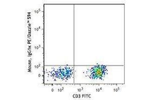 Flow Cytometry (FACS) image for anti-Interleukin 7 Receptor (IL7R) antibody (PE-Dazzle™ 594) (ABIN2659645)