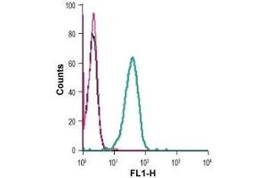 Cell surface detection of KCNN4 in live intact human THP-1 monocytic leukemia cells: (black line) Cells.