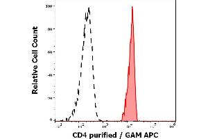 Separation of human CD4 positive lymphocytes (red-filled) from neutrophil granulocytes (black-dashed) in flow cytometry analysis (surface staining) of human peripheral whole blood stained using anti-human CD4 (MEM-16) purified antibody (concentration in sample 4 μg/mL, GAM APC).