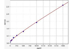 Typical standard curve (MFN2 Kit ELISA)