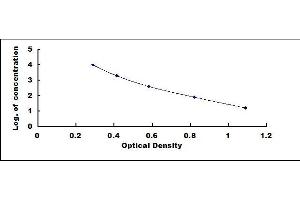 Typical standard curve (Ovalbumin Kit ELISA)