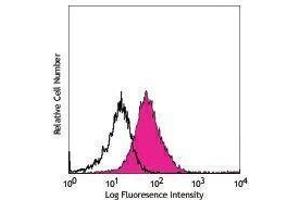 Flow Cytometry (FACS) image for anti-Integrin, alpha X (Complement Component 3 Receptor 4 Subunit) (ITGAX) antibody (PE-Cy7) (ABIN2659615)