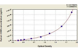 Typical Standard Curve (CD68 Kit ELISA)