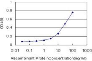 Detection limit for recombinant GST tagged ASB11 is approximately 1ng/ml as a capture antibody.