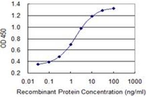 Detection limit for recombinant GST tagged SI is 0.