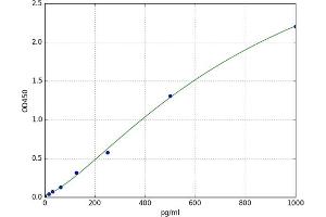 A typical standard curve