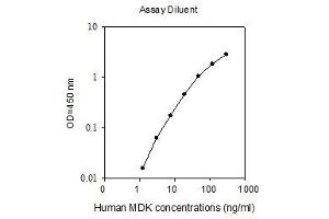 ELISA image for Midkine (Neurite Growth-Promoting Factor 2) (MDK) ELISA Kit (ABIN2703330) (Midkine Kit ELISA)