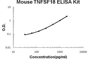 Mouse TNFSF18/GITRL PicoKine ELISA Kit standard curve