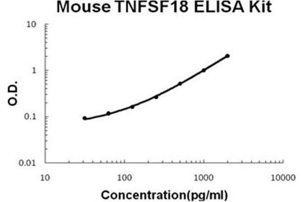 TNFSF18 ELISA 试剂盒