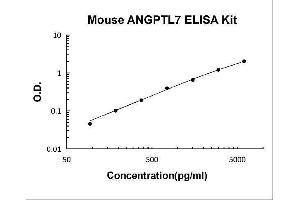 Typical Standard Curve