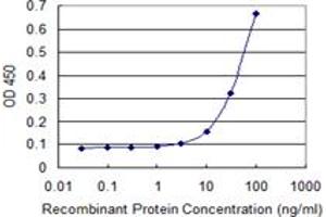 Detection limit for recombinant GST tagged EOMES is 3 ng/ml as a capture antibody.