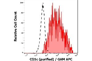 Separation of human CD1c positive CD19 positive lymphocytes (red-filled) from neutrophil granulocytes (black-dashed) in flow cytometry analysis (surface staining) of human peripheral whole blood using anti-human CD1c (L161) purified antibody (concentration in sample 0,33 μg/mL, GAM APC).
