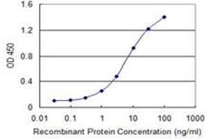 Detection limit for recombinant GST tagged AAK1 is 0.
