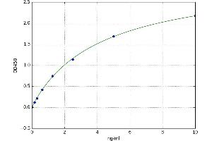 A typical standard curve (FAF2 Kit ELISA)
