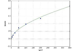A typical standard curve (Vitronectin Kit ELISA)