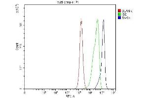 Flow Cytometry analysis of PC-3 cells using anti-SMC4 antibody (ABIN7602662).