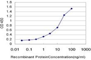Detection limit for recombinant GST tagged IKBKB is approximately 0.