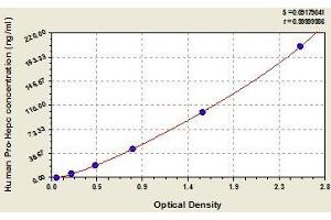 Typical standard curve (Pro-Hepcidin Kit ELISA)
