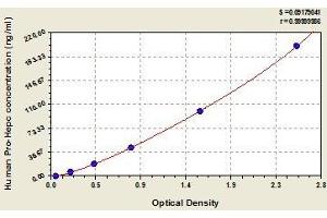 Pro-Hepcidin ELISA Kit