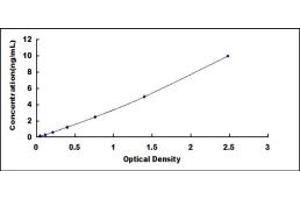 Typical standard curve (TMEM27 Kit ELISA)
