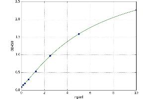 A typical standard curve (WISP2 Kit ELISA)