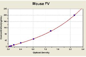 Diagramm of the ELISA kit to detect Mouse FVwith the optical density on the x-axis and the concentration on the y-axis. (Coagulation Factor V Kit ELISA)