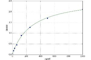 A typical standard curve (PDGF-BB Homodimer Kit ELISA)