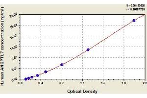 Typical Standard Curve (ANGPTL7 Kit ELISA)