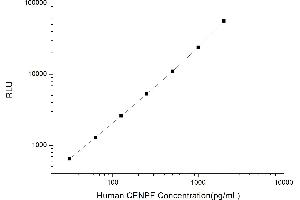 Typical standard curve (CENPF Kit CLIA)