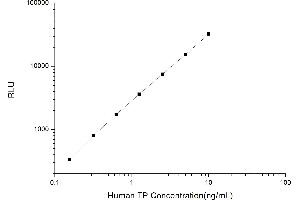 Typical standard curve (Thymidine Phosphorylase Kit CLIA)