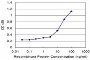 Detection limit for recombinant GST tagged VEGF is approximately 0.